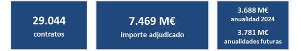 contratos-importe adjudicado-anualidades