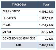 Número e importe adjudicado de los expedientes clasificados por su naturaleza