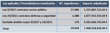 Distribución de la contratación del Ministerio de Defensa. Tabla.