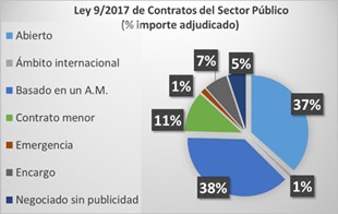 Procedimientos de adjudicación en la Ley 9/2017