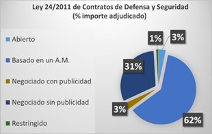 Procedimientos de adjudicación en la Ley 24/2011 (porcentajes sobre nº de contratos)