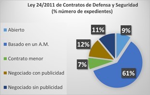 Procedimientos de adjudicación en la Ley 24/2011 (porcentajes sobre nº de contratos)
