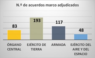 Procedimientos de adjudicación en el año 2024 (porcentajes sobre importe de adjudicación)